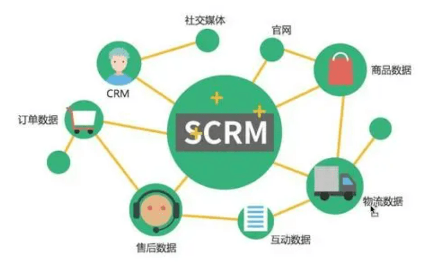 SCRM和CRM區別，SCRM是不是CRM的未來？