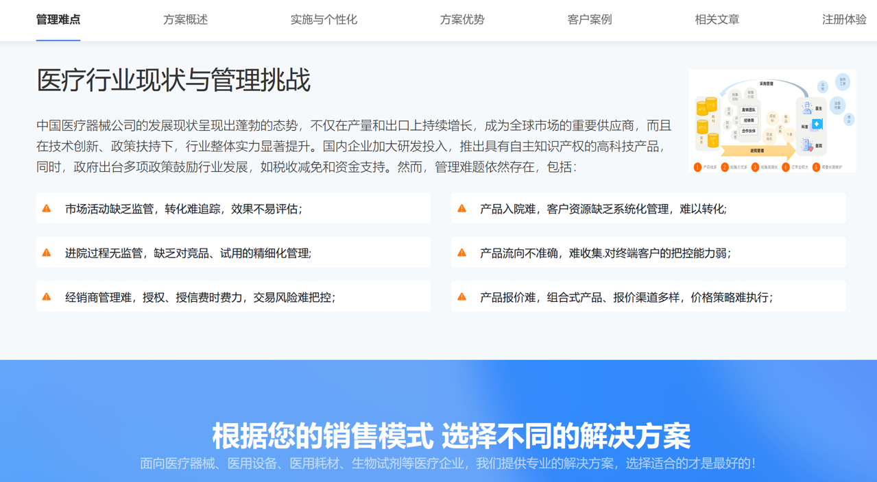 醫療設備行業現狀