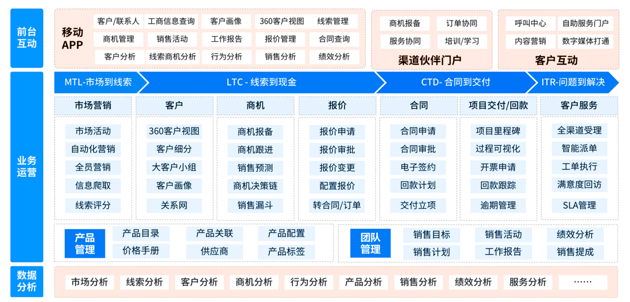 企業級CRM