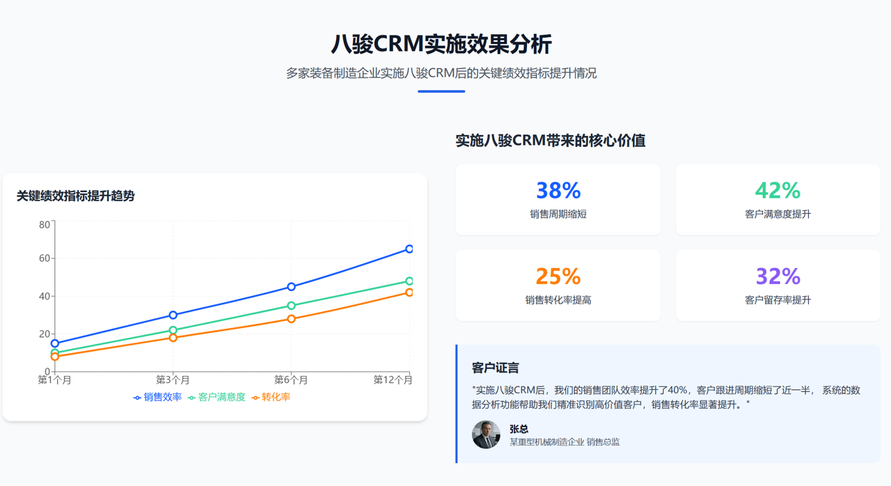 裝備制造企業(yè)實施八駿CRM的效果
