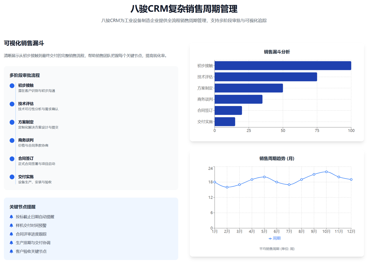八駿CRM復雜銷售周期管理（工業品）