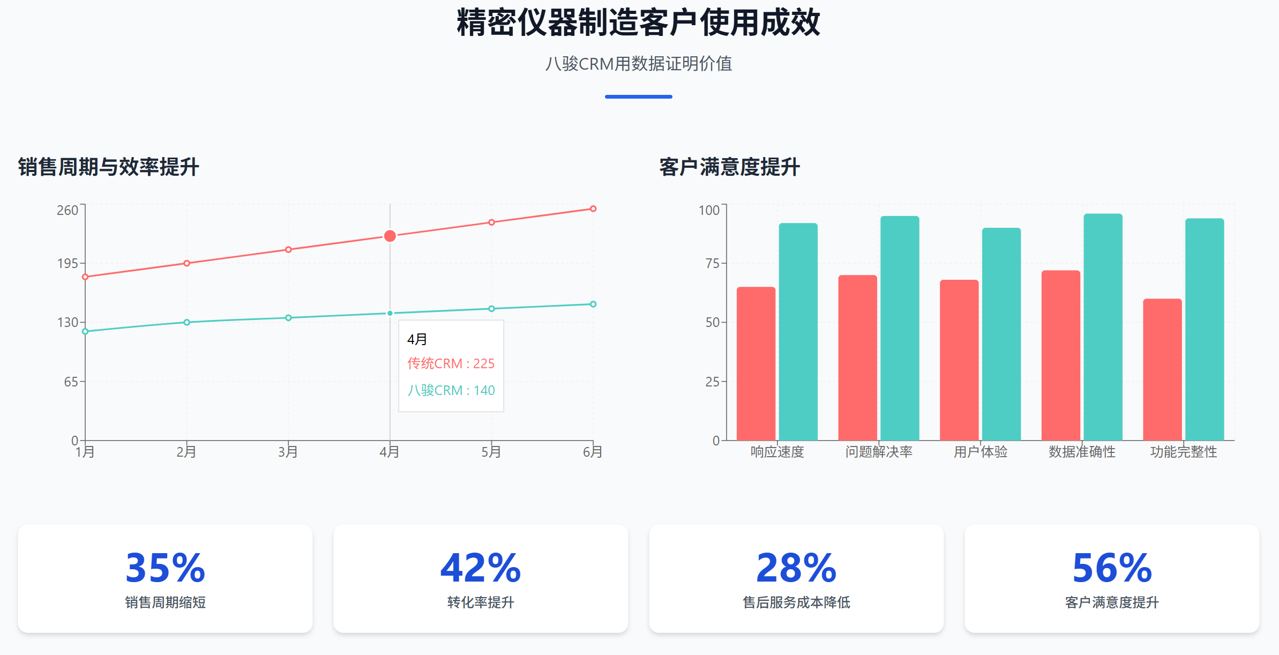 精密儀器制造客戶使用成效