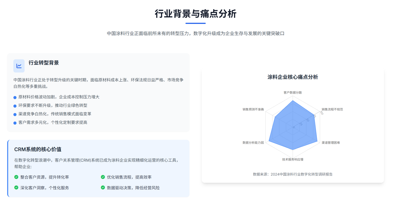 八駿CRM方案：涂料行業(yè)挑戰(zhàn)
