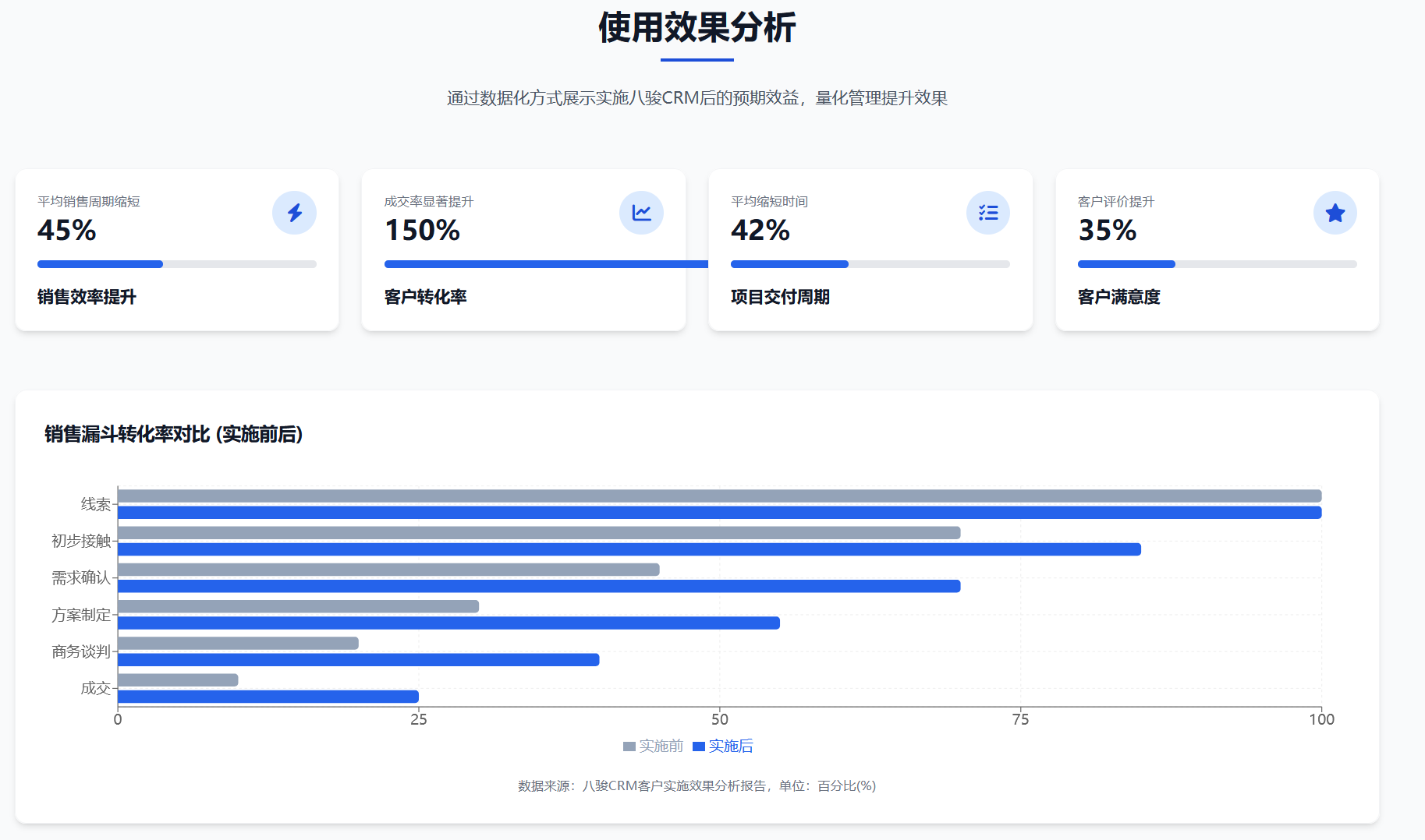 客戶續(xù)費(fèi)率98%的背后：一家垂直B2B企業(yè)級(jí)銷售CRM廠商的服務(wù)哲學(xué)