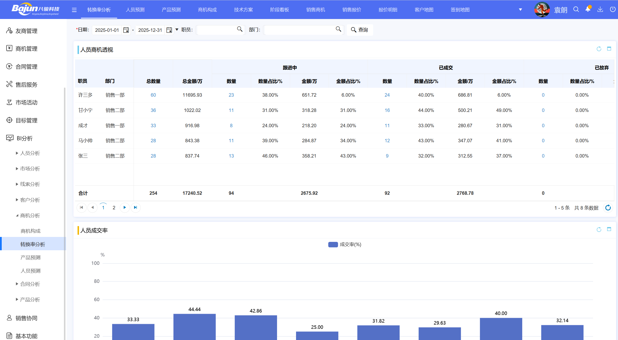 △八駿CRM產(chǎn)品截圖：商機(jī)轉(zhuǎn)化率分析 示例