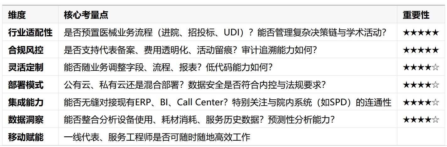 醫療器材CRM