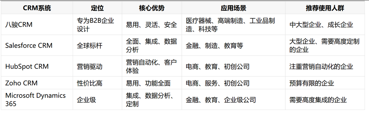 crm對比